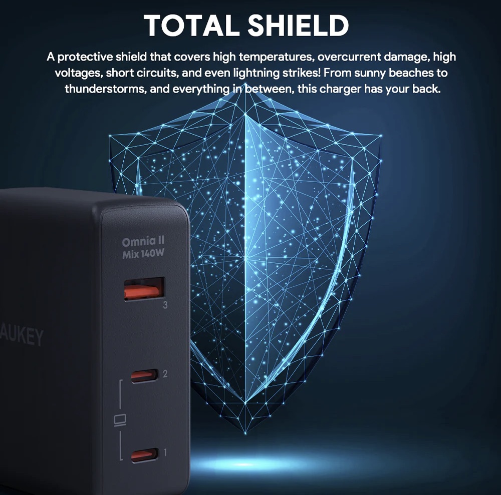 Aukey-PA-B7O-Omnia-II-140W-With-Mix-3-Port-2-USB-CUSB-A-Device-Power-Delivery-3.1-Charging-GaN-Chip-With-Interchangeable-EU-US-UK-Plugs-Description-2